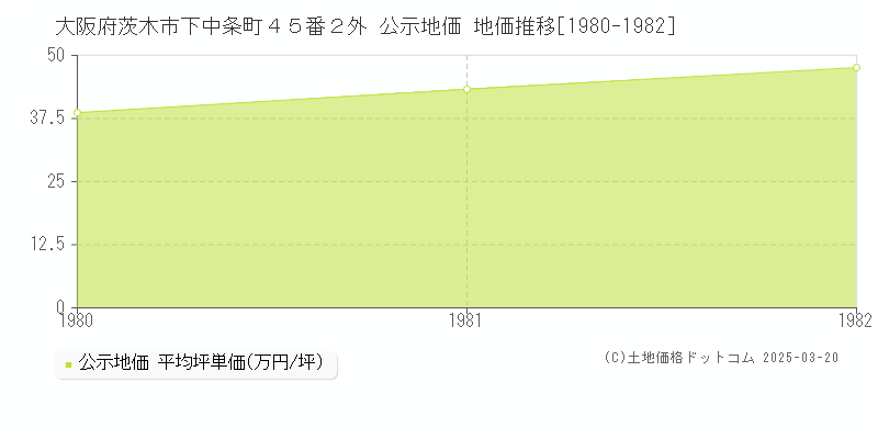 大阪府茨木市下中条町４５番２外 公示地価 地価推移[1980-1982]