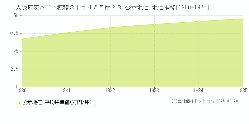 大阪府茨木市下穂積３丁目４６５番２３ 公示地価 地価推移[1980-1985]