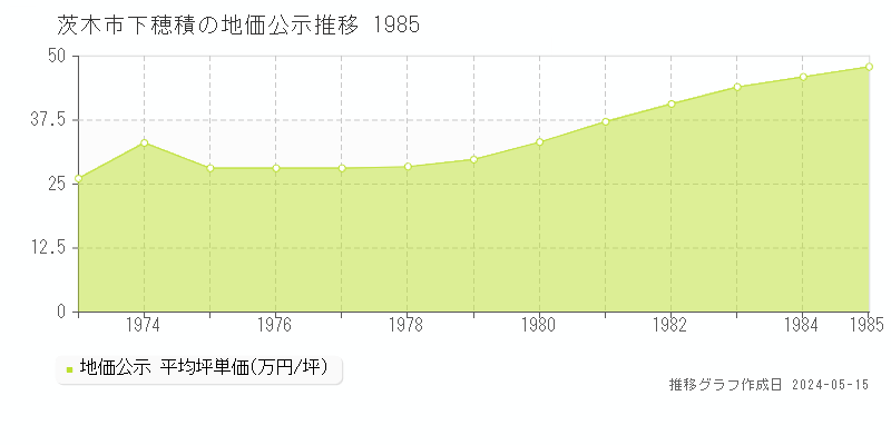 茨木市下穂積の地価公示推移グラフ 