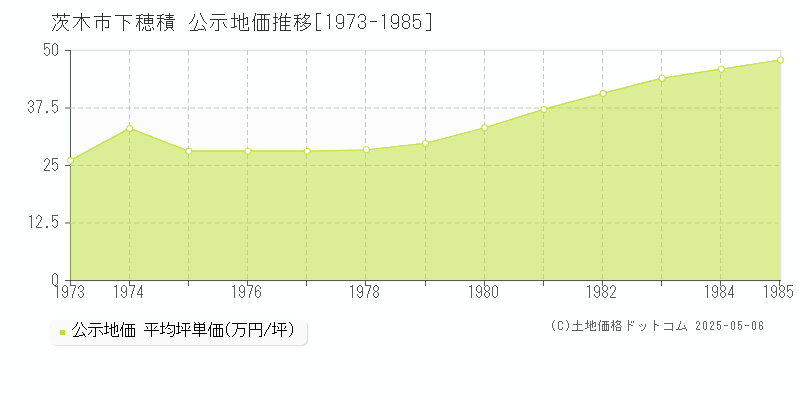 下穂積(茨木市)の公示地価推移グラフ(坪単価)[1973-1985年]