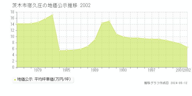 茨木市宿久庄の地価公示推移グラフ 