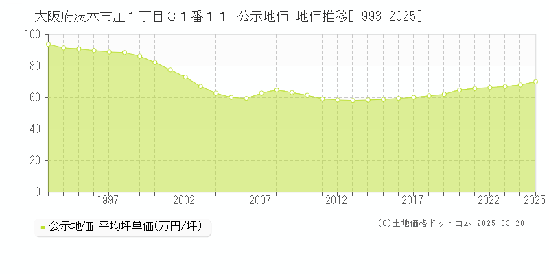 大阪府茨木市庄１丁目３１番１１ 公示地価 地価推移[1993-2025]