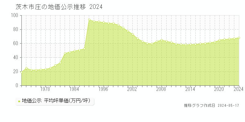茨木市庄の地価公示推移グラフ 