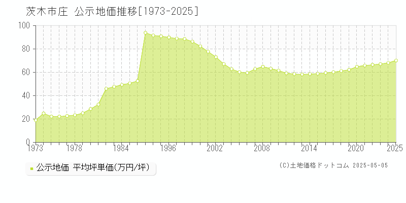庄(茨木市)の公示地価推移グラフ(坪単価)[1973-2025年]