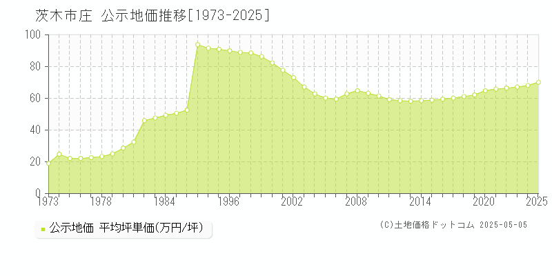 茨木市庄の地価公示推移グラフ 