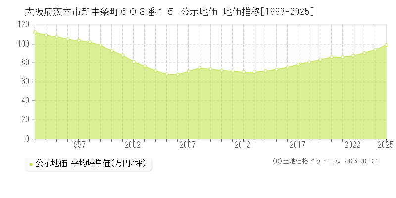 大阪府茨木市新中条町６０３番１５ 公示地価 地価推移[1993-2025]