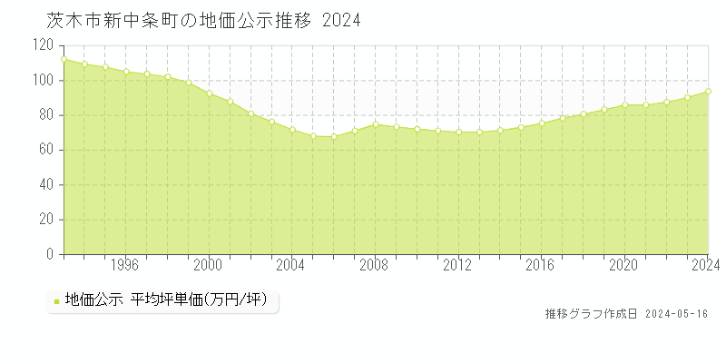 茨木市新中条町の地価公示推移グラフ 