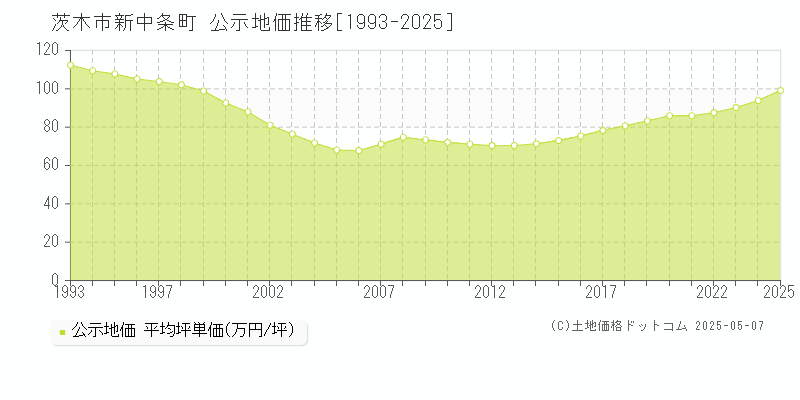 新中条町(茨木市)の公示地価推移グラフ(坪単価)[1993-2025年]