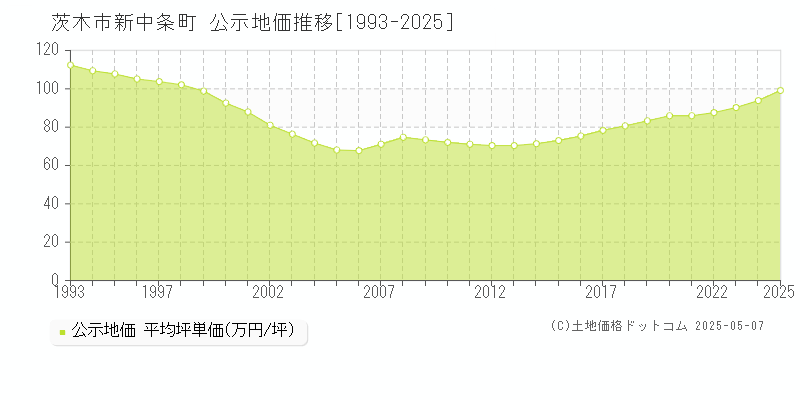 茨木市新中条町の地価公示推移グラフ 