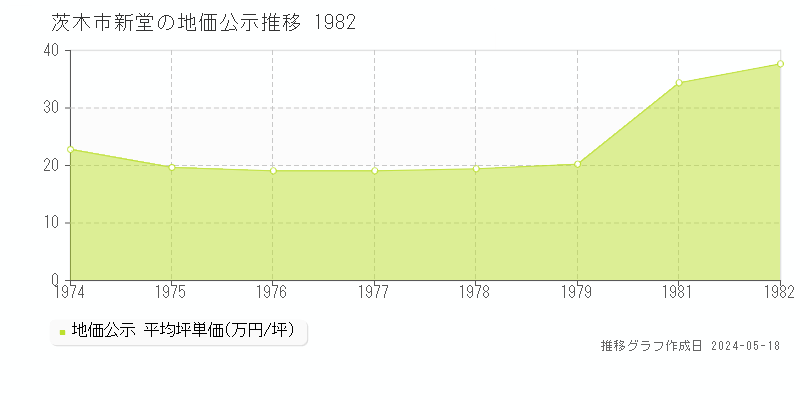茨木市新堂の地価公示推移グラフ 