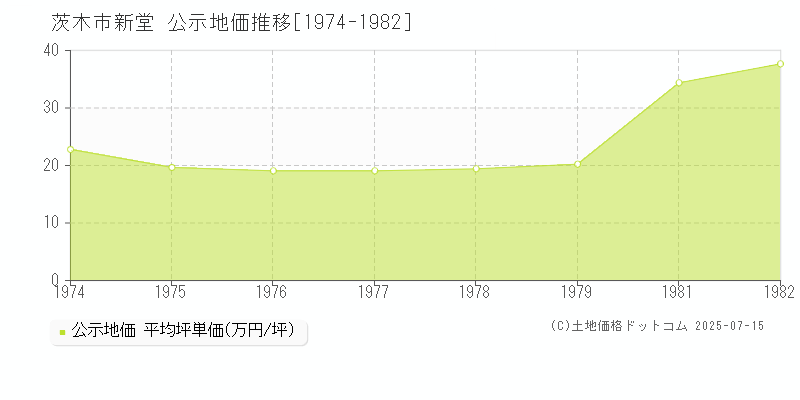 新堂(茨木市)の公示地価推移グラフ(坪単価)[1974-1982年]