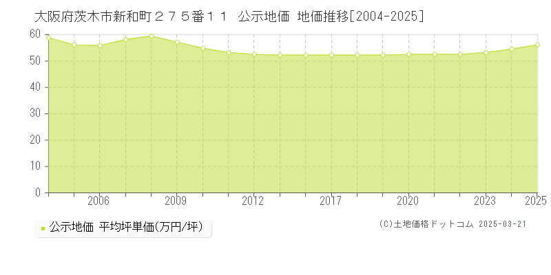 大阪府茨木市新和町２７５番１１ 公示地価 地価推移[2004-2025]