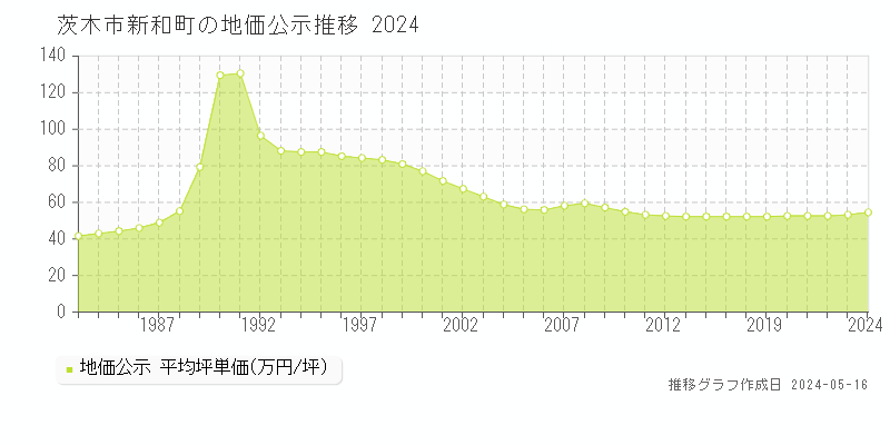 茨木市新和町の地価公示推移グラフ 