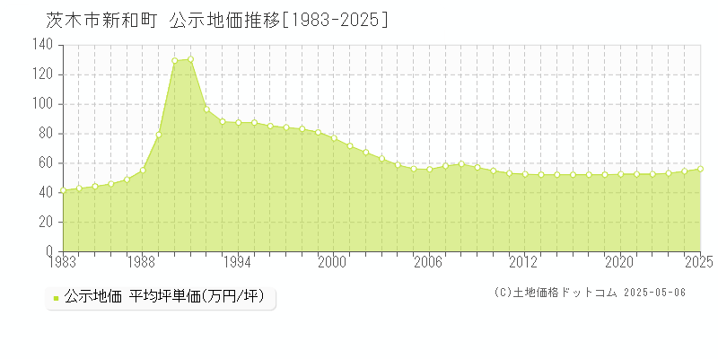 新和町(茨木市)の公示地価推移グラフ(坪単価)[1983-2025年]