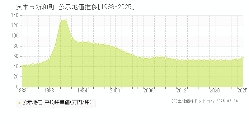 茨木市新和町の地価公示推移グラフ 