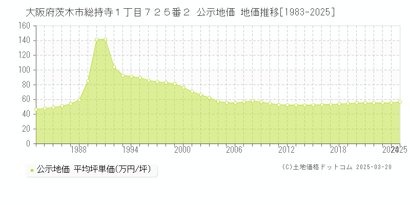 大阪府茨木市総持寺１丁目７２５番２ 公示地価 地価推移[1983-2025]