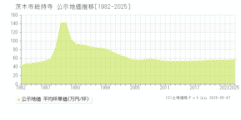総持寺(茨木市)の公示地価推移グラフ(坪単価)[1982-2025年]