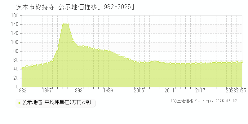 茨木市総持寺の地価公示推移グラフ 