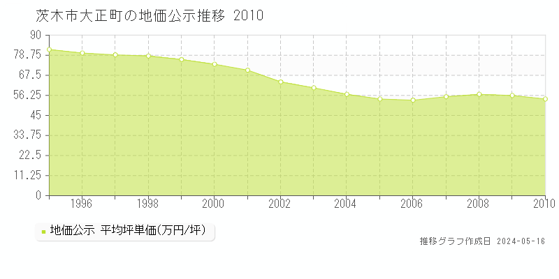 茨木市大正町の地価公示推移グラフ 