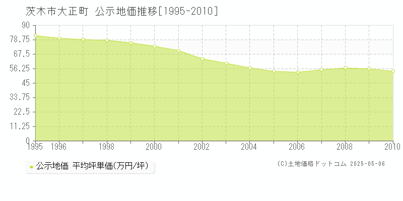 大正町(茨木市)の公示地価推移グラフ(坪単価)[1995-2010年]