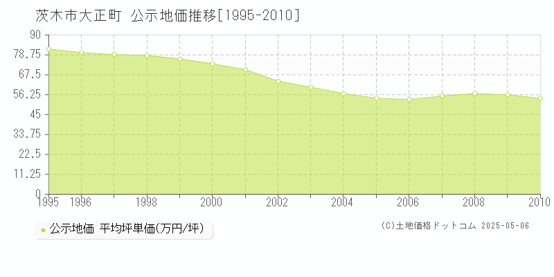 茨木市大正町の地価公示推移グラフ 