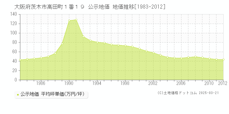 大阪府茨木市高田町１番１９ 公示地価 地価推移[1983-2012]