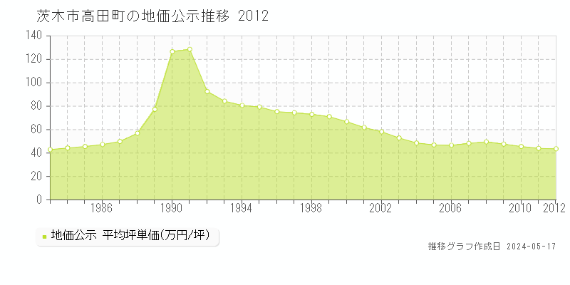 茨木市高田町の地価公示推移グラフ 