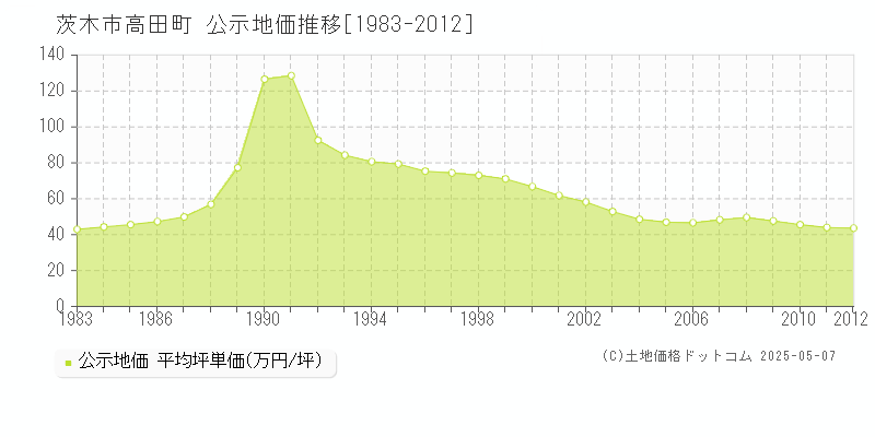 高田町(茨木市)の公示地価推移グラフ(坪単価)[1983-2012年]