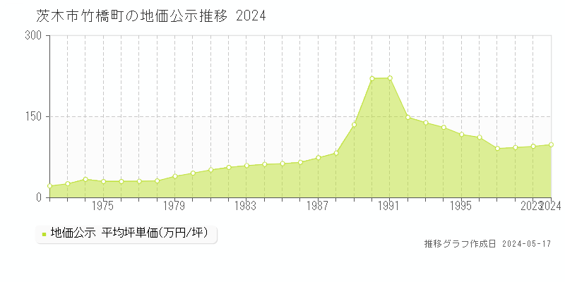 茨木市竹橋町の地価公示推移グラフ 