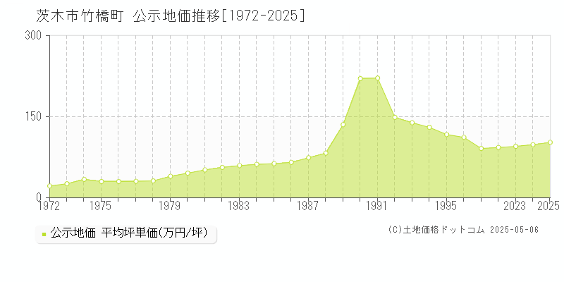 竹橋町(茨木市)の公示地価推移グラフ(坪単価)[1972-2025年]
