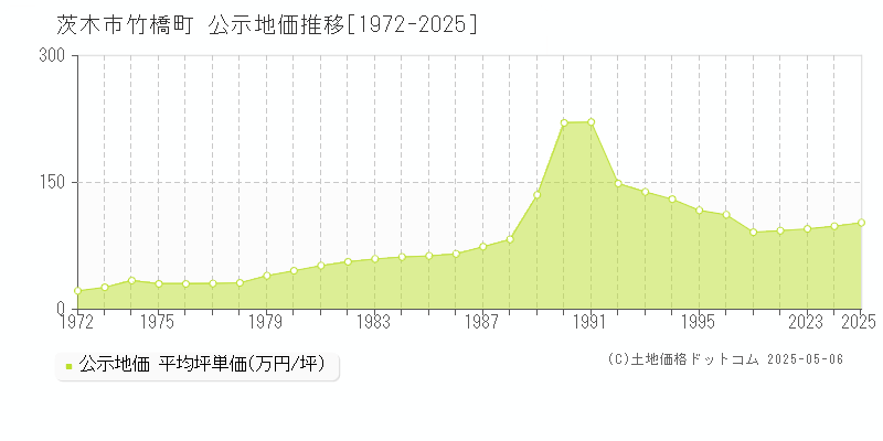 茨木市竹橋町の地価公示推移グラフ 