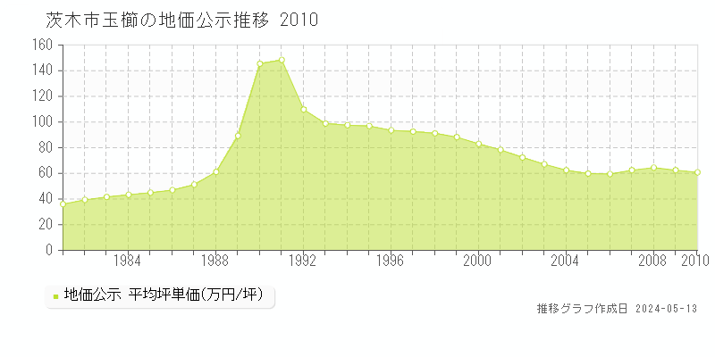 茨木市玉櫛の地価公示推移グラフ 