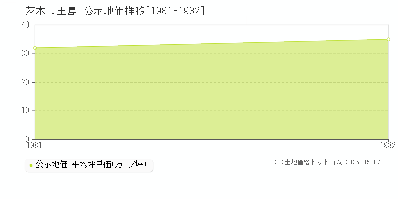玉島(茨木市)の公示地価推移グラフ(坪単価)[1981-1982年]