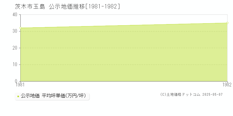 茨木市玉島の地価公示推移グラフ 