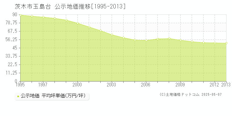 玉島台(茨木市)の公示地価推移グラフ(坪単価)[1995-2013年]