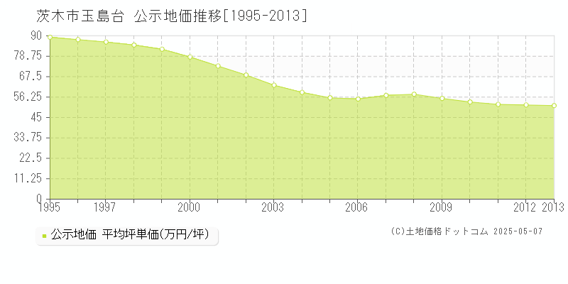 茨木市玉島台の地価公示推移グラフ 