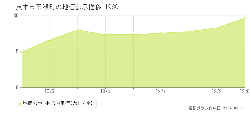 茨木市玉瀬町の地価公示推移グラフ 