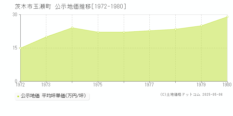 玉瀬町(茨木市)の公示地価推移グラフ(坪単価)[1972-1980年]