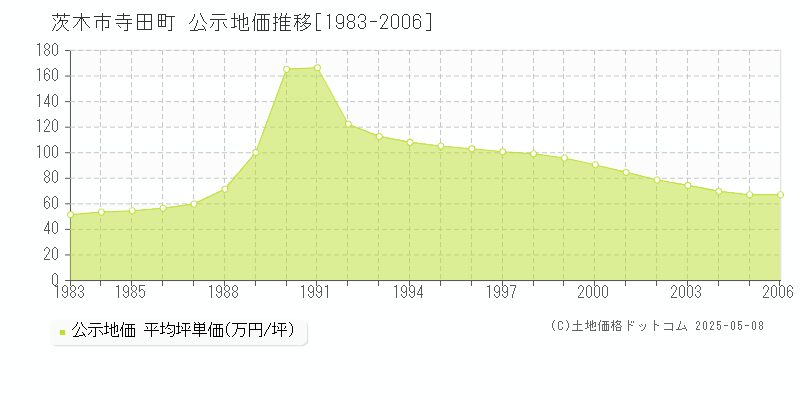 寺田町(茨木市)の公示地価推移グラフ(坪単価)[1983-2006年]