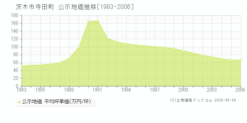 茨木市寺田町の地価公示推移グラフ 