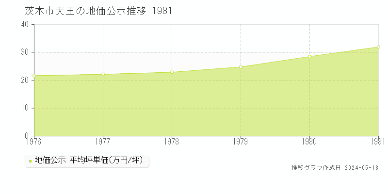 茨木市天王の地価公示推移グラフ 