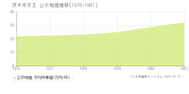 天王(茨木市)の公示地価推移グラフ(坪単価)[1976-1981年]