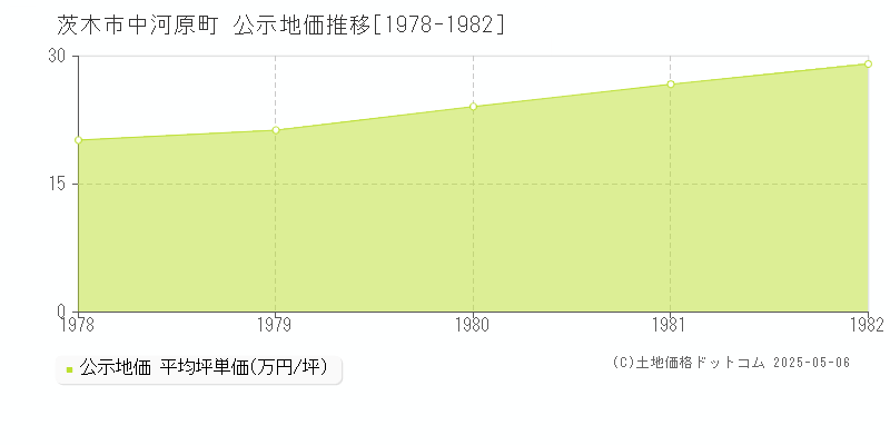中河原町(茨木市)の公示地価推移グラフ(坪単価)[1978-1982年]