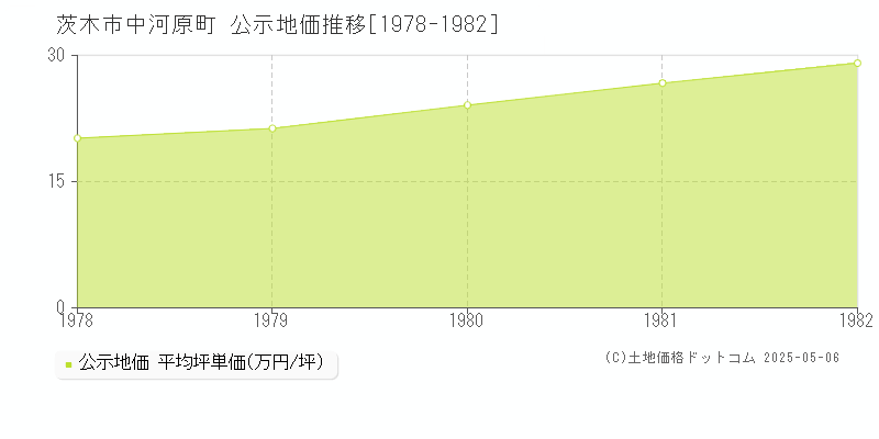 茨木市中河原町の地価公示推移グラフ 