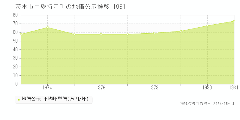 茨木市中総持寺町の地価公示推移グラフ 