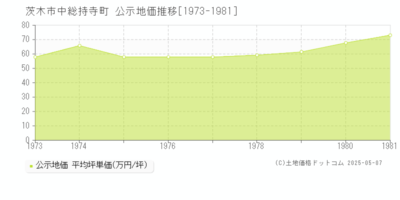 中総持寺町(茨木市)の公示地価推移グラフ(坪単価)[1973-1981年]