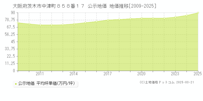 大阪府茨木市中津町８５８番１７ 公示地価 地価推移[2009-2025]