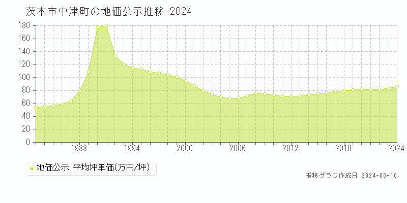 茨木市中津町の地価公示推移グラフ 