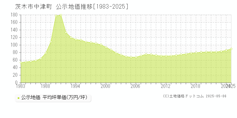 中津町(茨木市)の公示地価推移グラフ(坪単価)[1983-2025年]