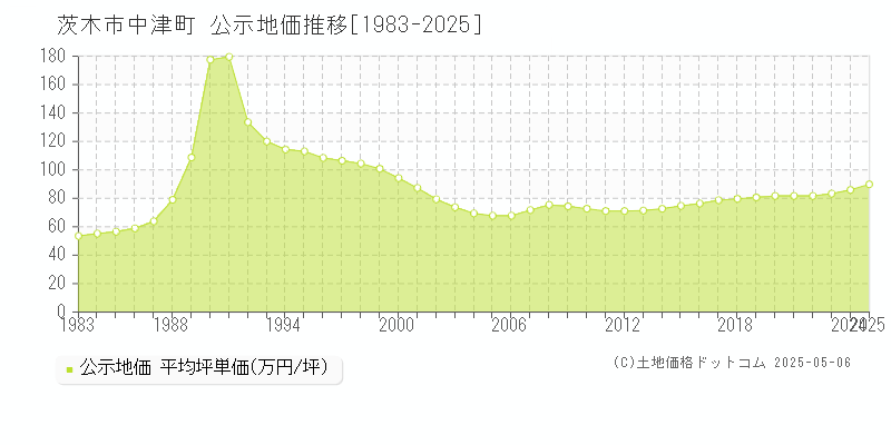 茨木市中津町の地価公示推移グラフ 